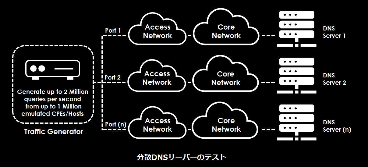 DNS Storm